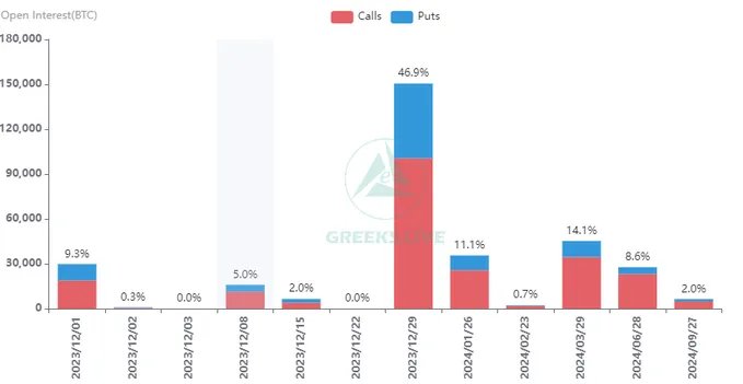 Bitcoin options OI by expiry. Source: X/@GreeksLive