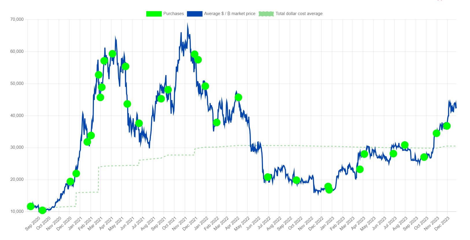 MicroStrategy Bitcoin purchases. Source: Saylortracker