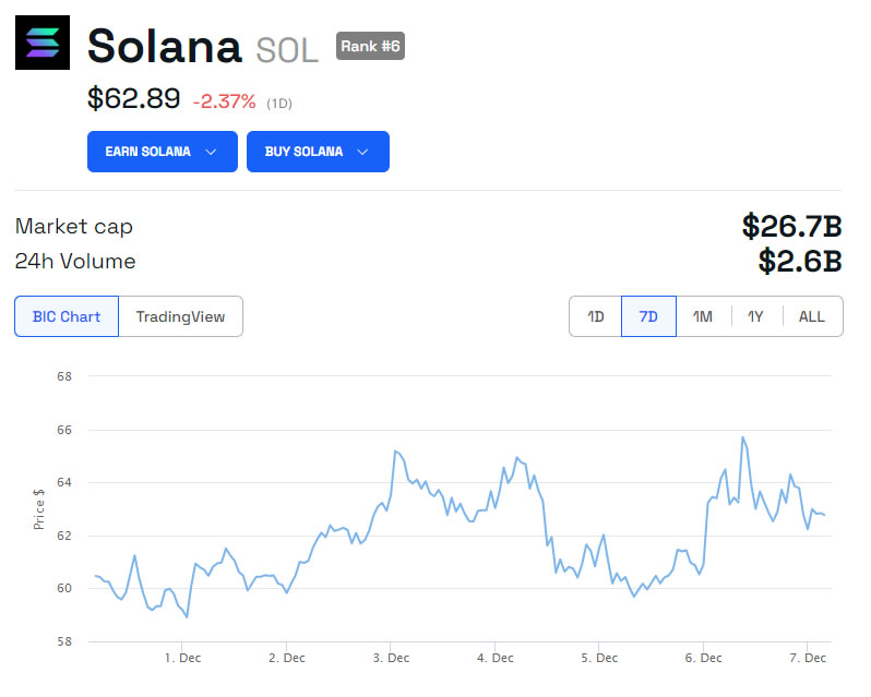 SOL/USD 1 settimana. Fonte: BeInCrypto