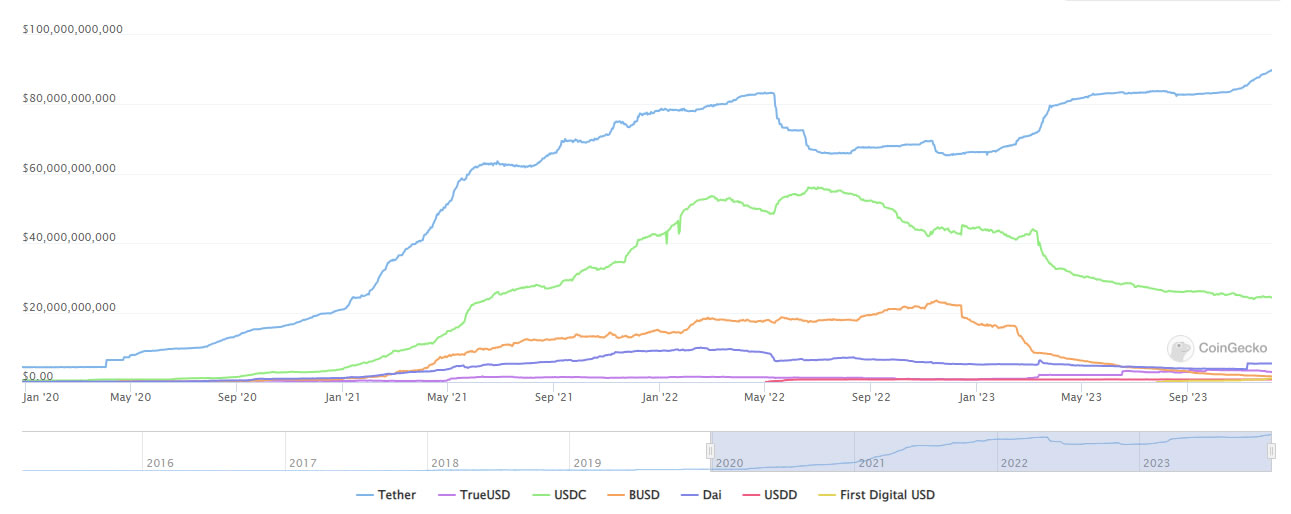 Capitalizzazione di mercato delle stablecoin dal 2020 a oggi. Fonte: Coingeko