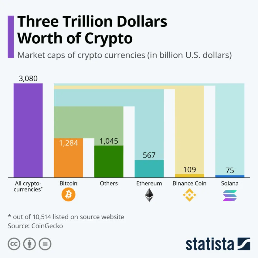 Trillion dollars worth of crypto: Statista