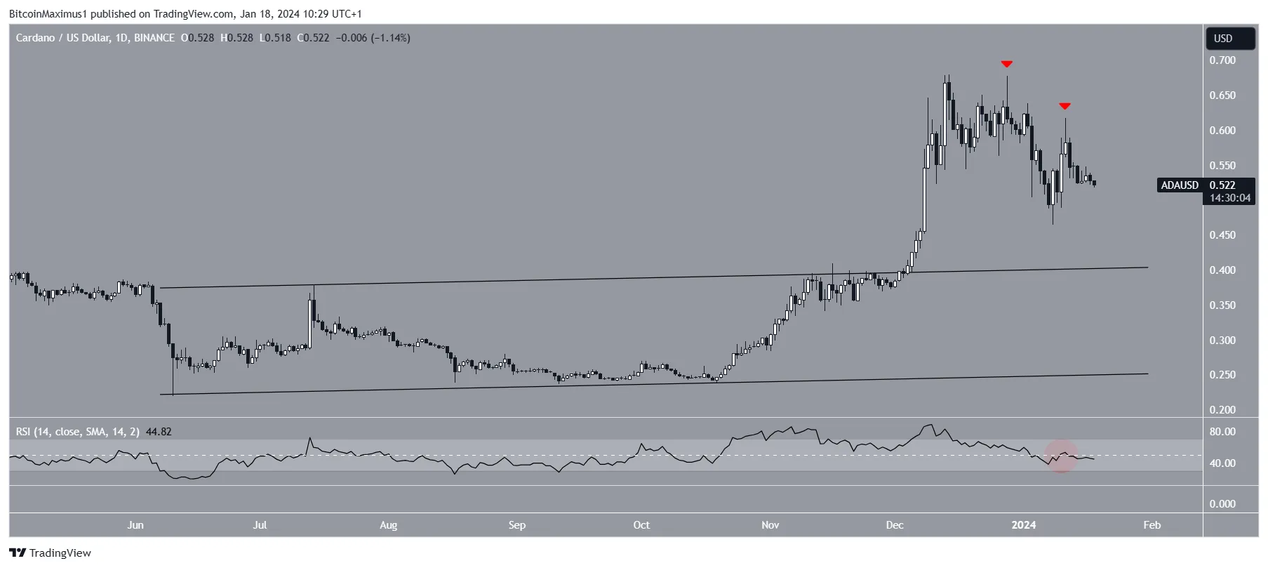 Cardano (ADA) Price Movement