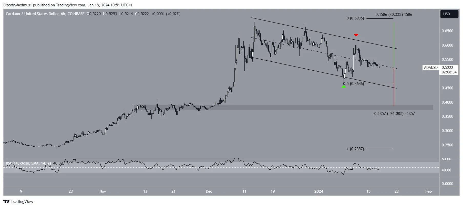 ADA Price Prediction