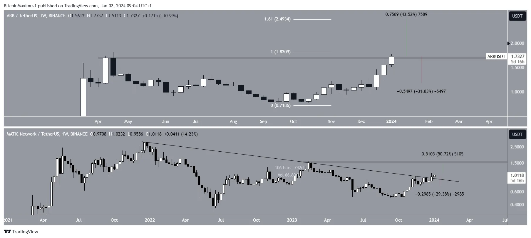 Arb And Matic Price Movement