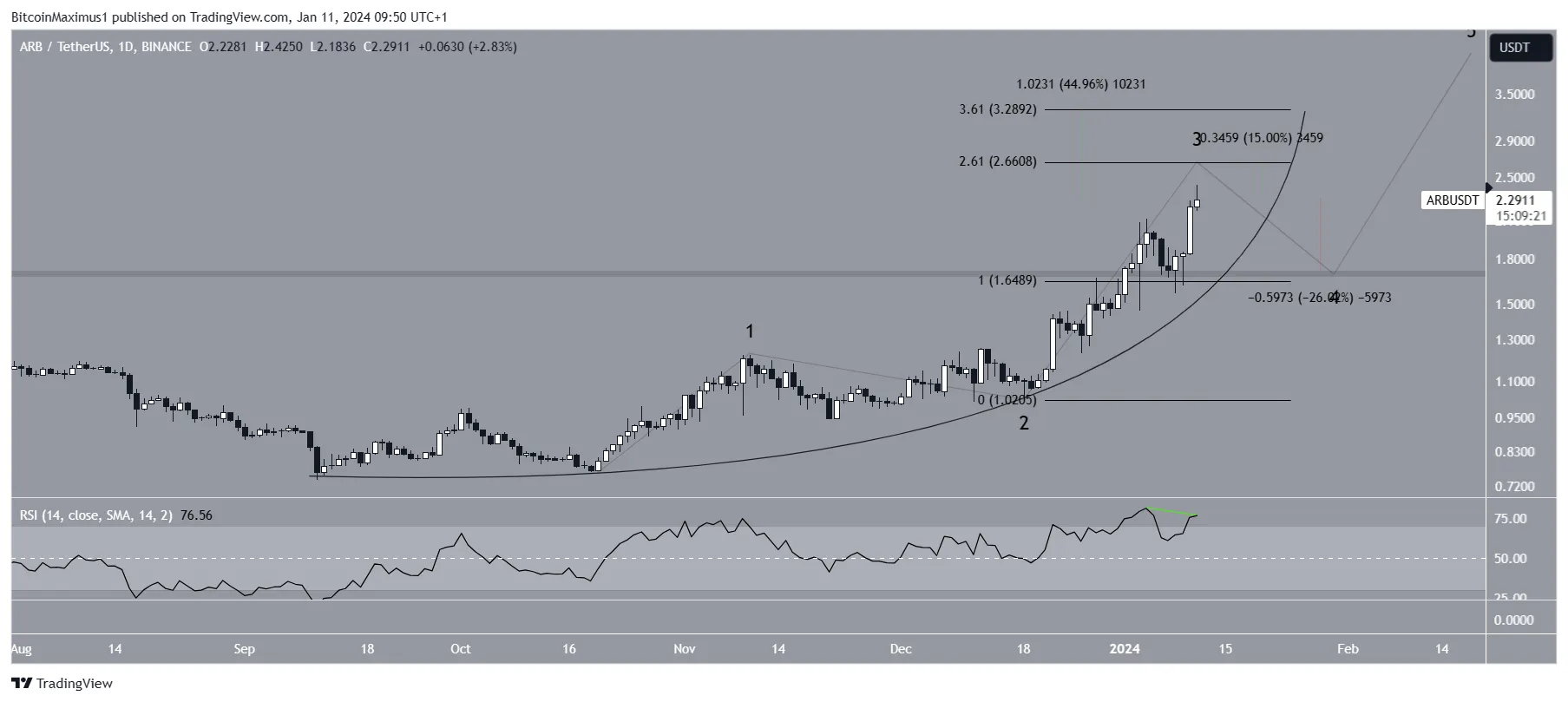 Arbitrum (ARB) Price Prediction