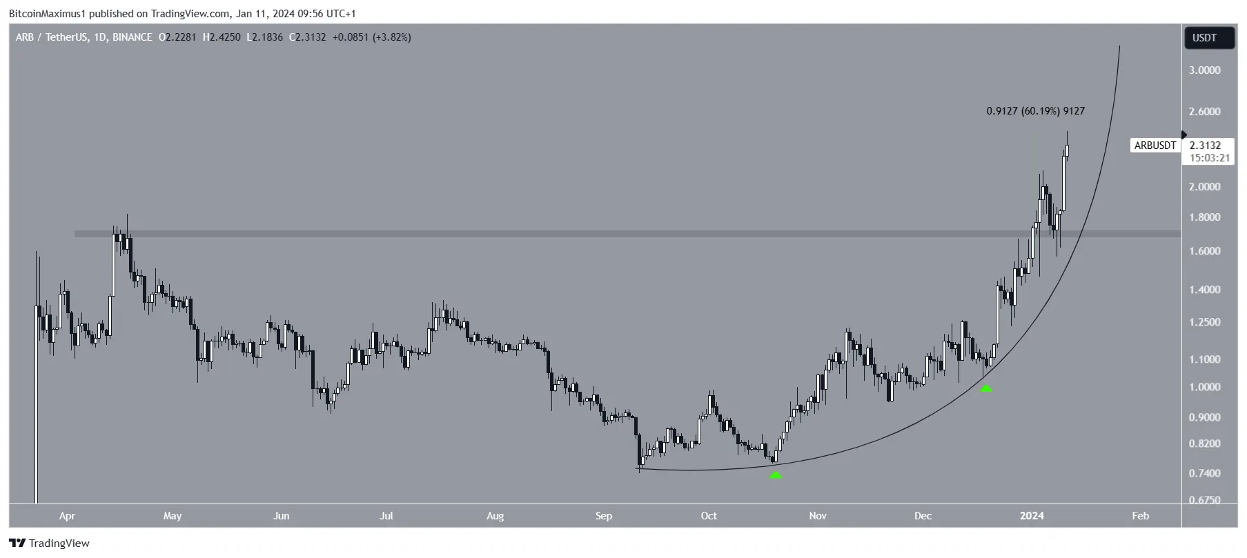 Arbitrum (ARB) Price Movement