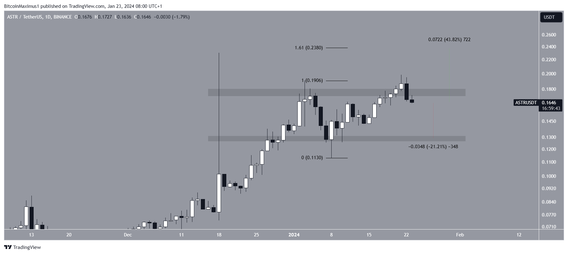 Astar (ASTR) Price Movement