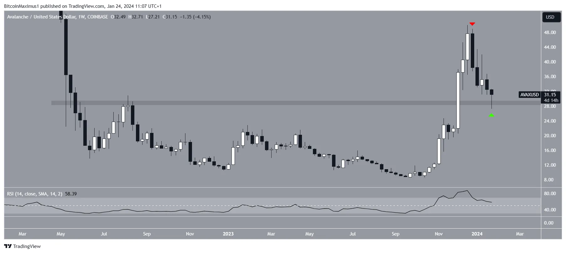 Avalanche (AVAX) Price Decrease