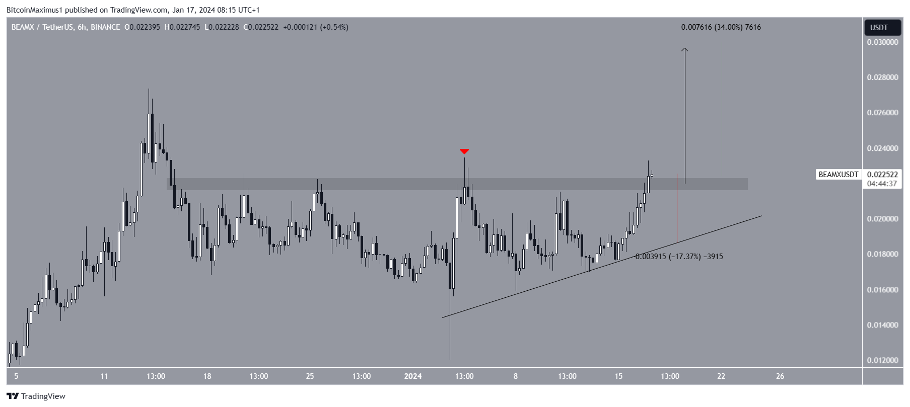 BEAM price movement