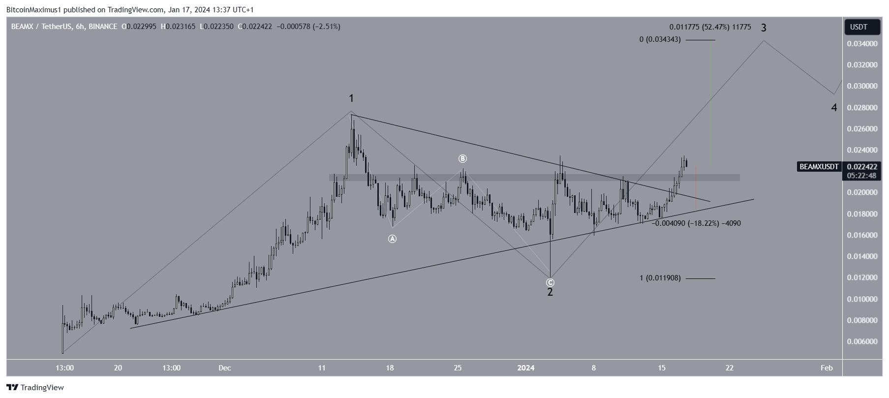 BEAM price prediction