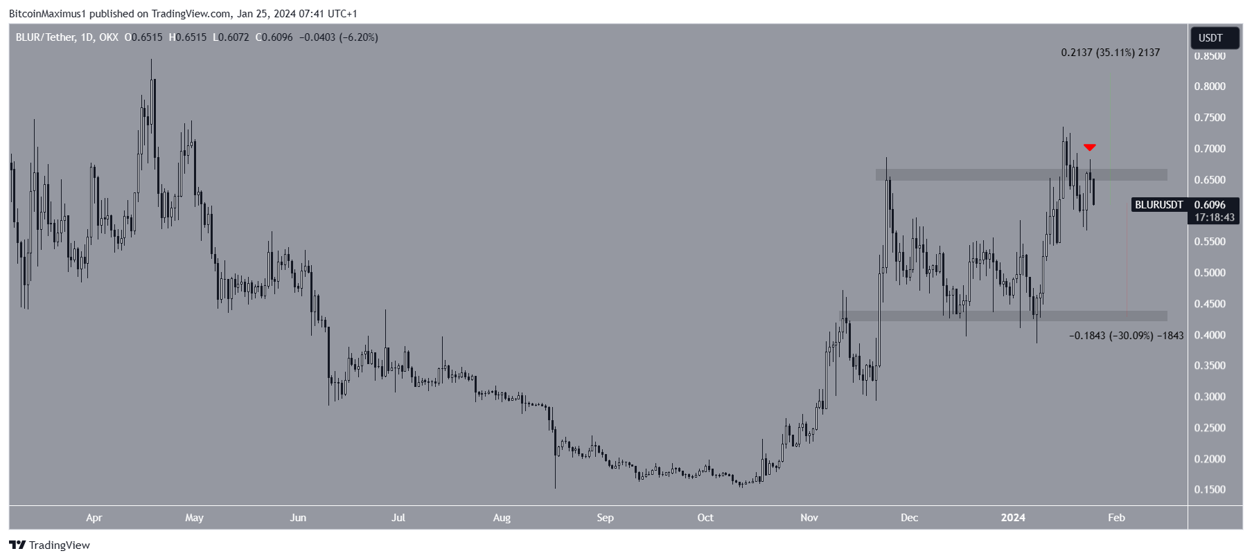 BLUR Price Movement