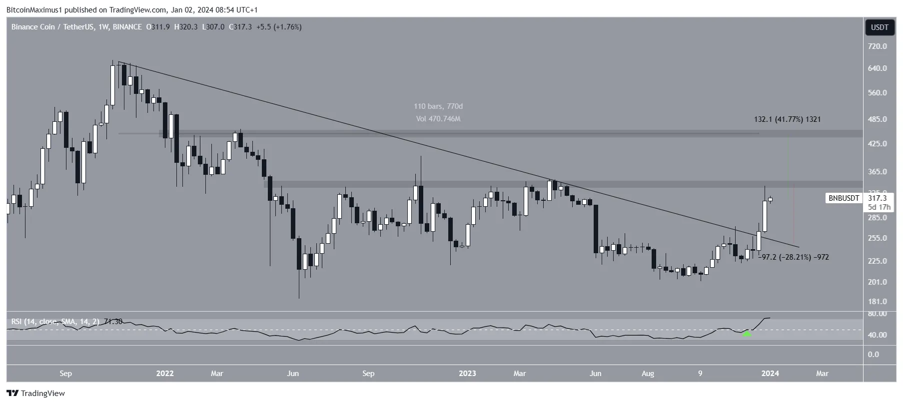 Bnb Price Movement