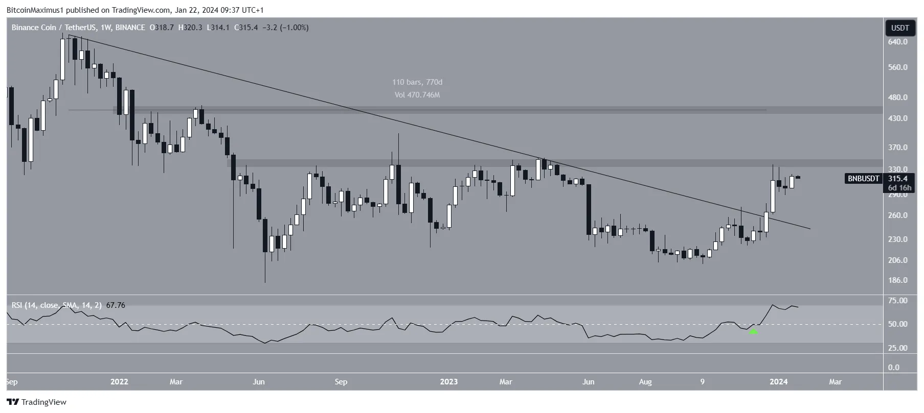 BNB Price Movement