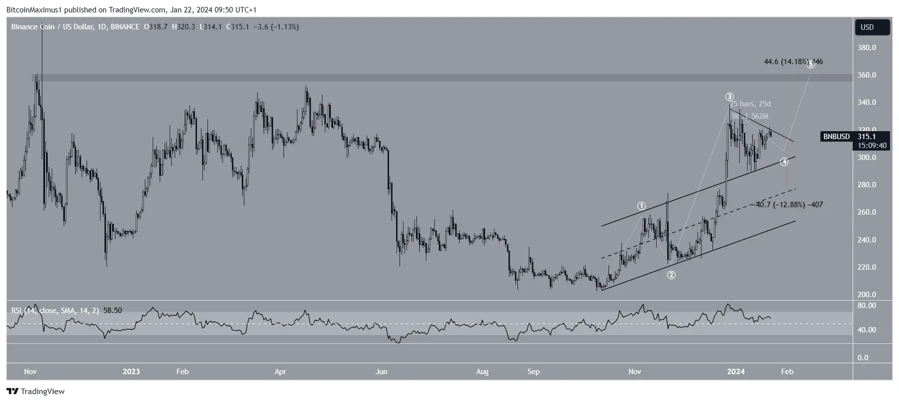 BNB Price Prediction