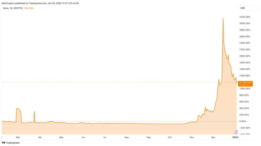 BONK Price Performance