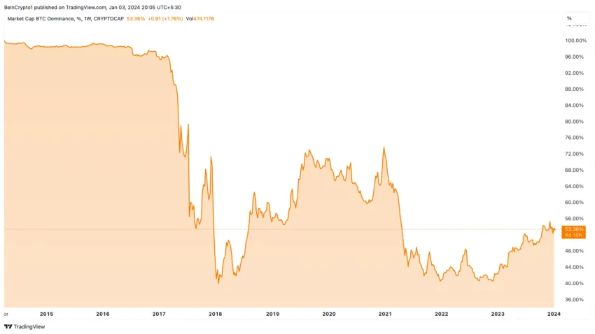 Bitcoin Dominance