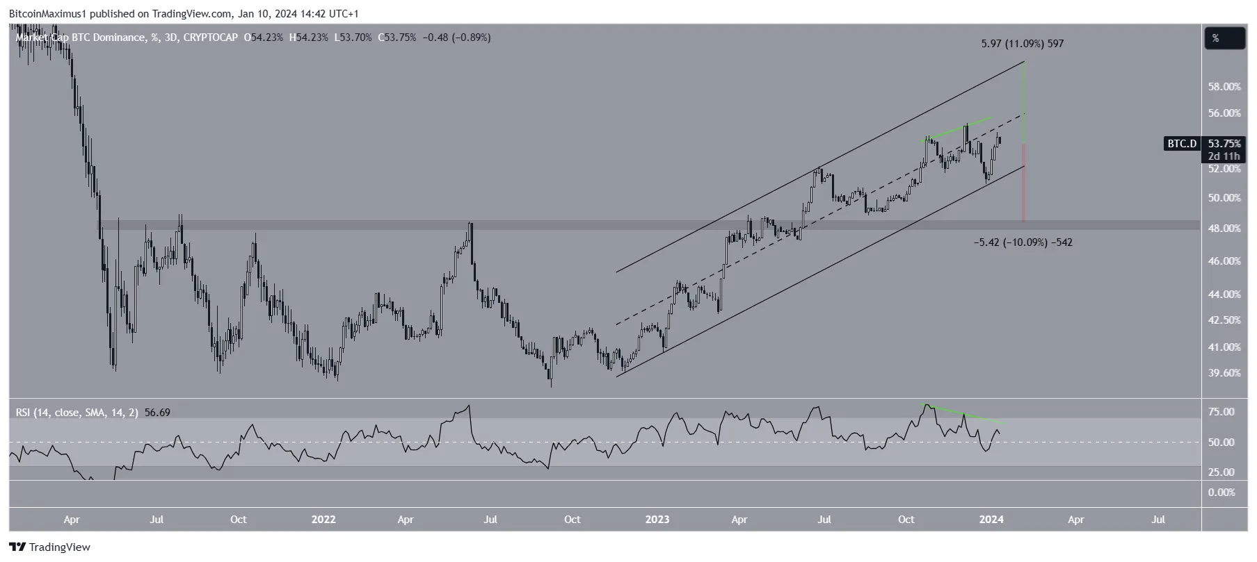 Bitcoin Dominance Rate (BTCD) Price Movement