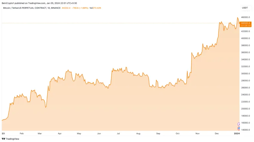 Bitcoin Price Performance