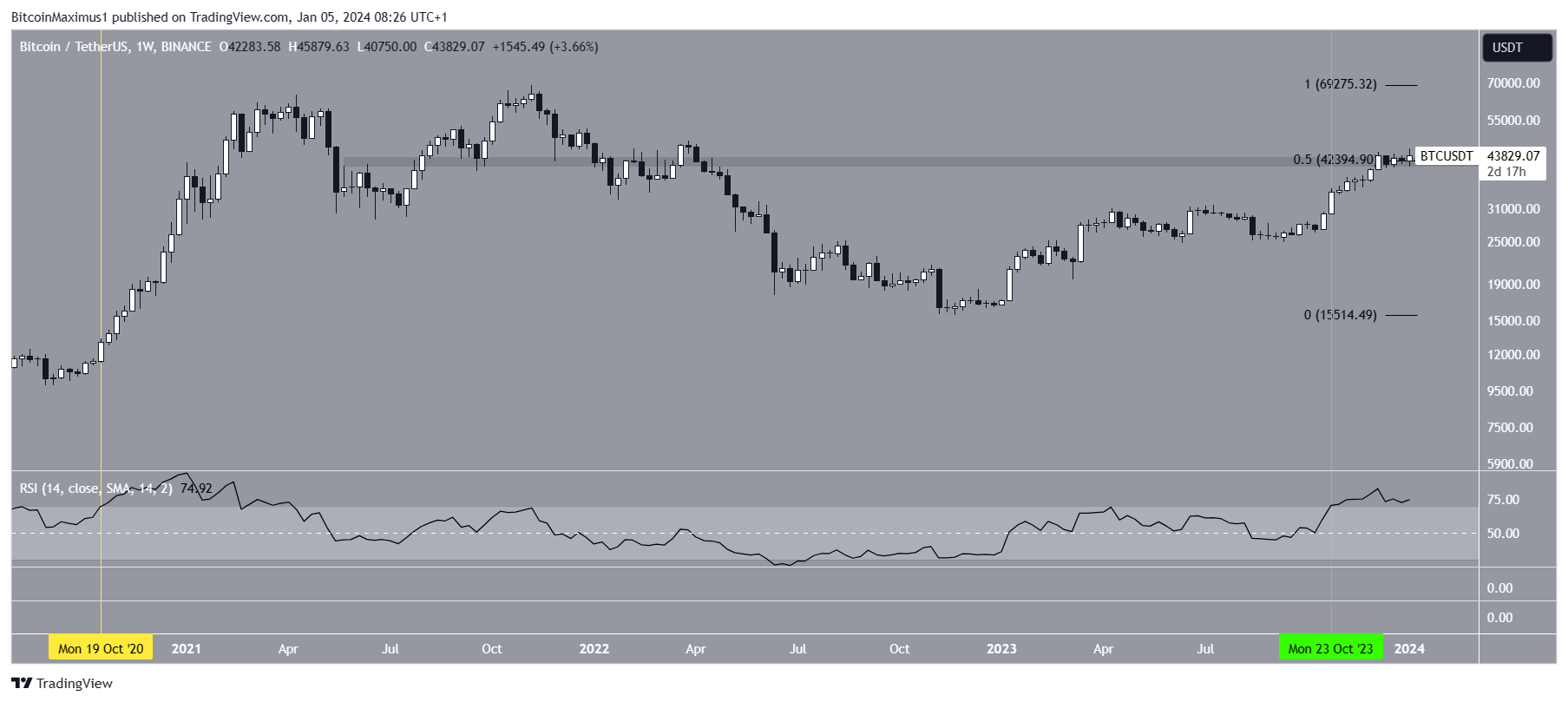 Movimento dei prezzi di Bitcoin (BTC).