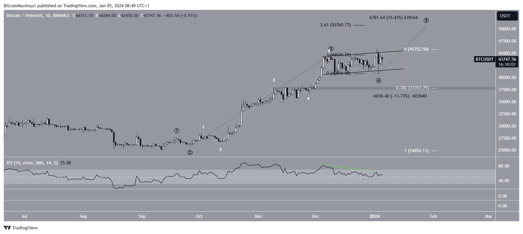 Bitcoin (BTC) Price Prediction