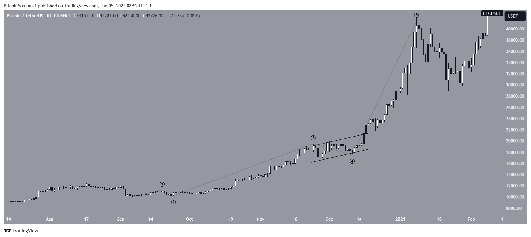 Frattale di Bitcoin (BTC).