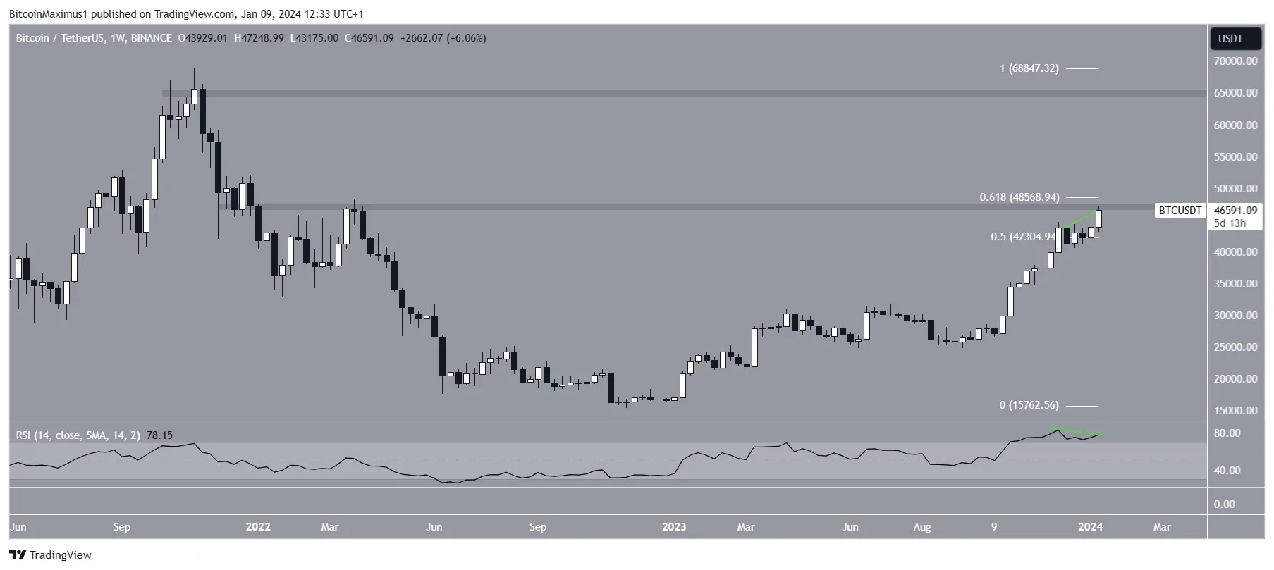 Bitcoin (BTC) Price Movement