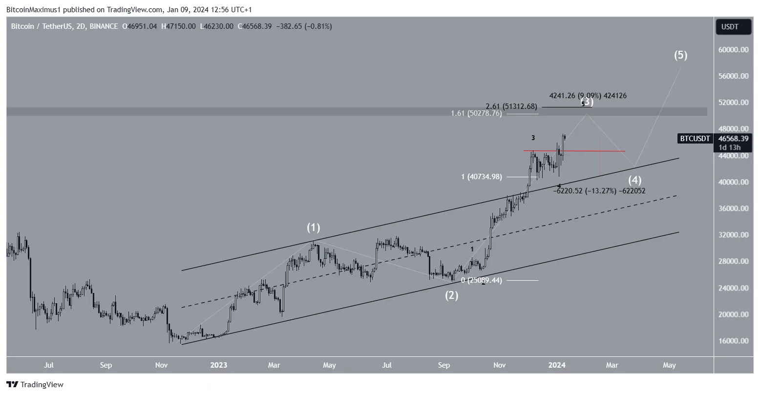 Bitcoin (BTC) Price Prediction