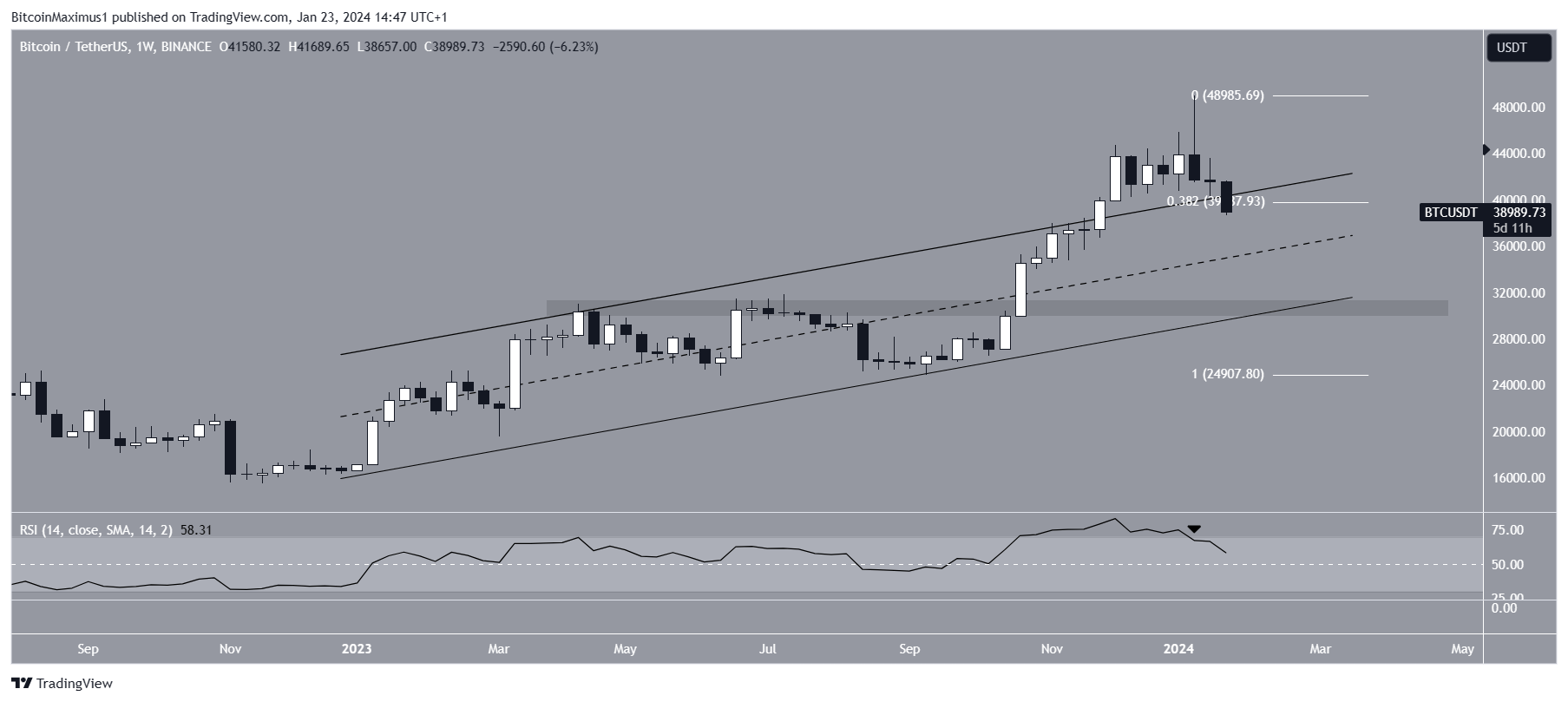 Movimento dei prezzi di Bitcoin (BTC).