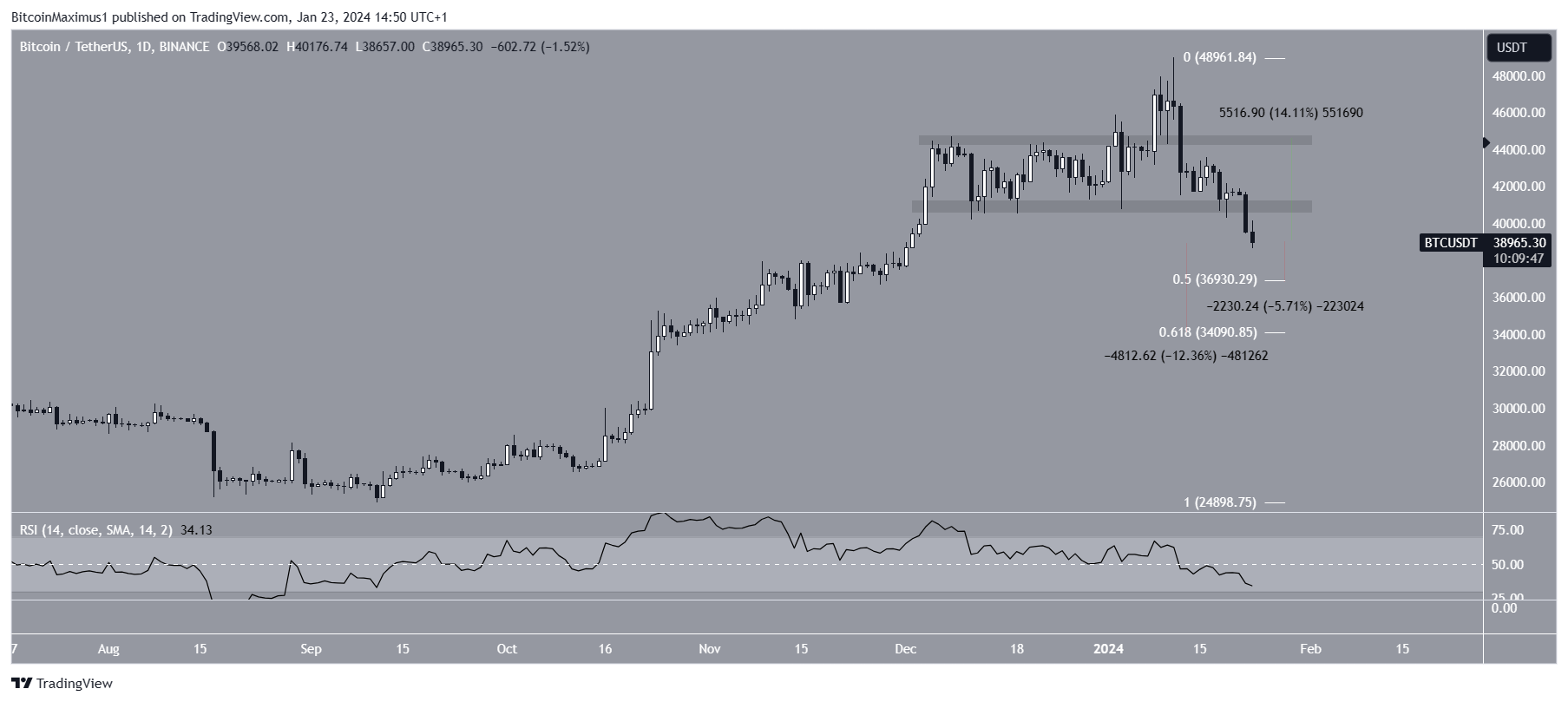 Previsione del prezzo Bitcoin (BTC).