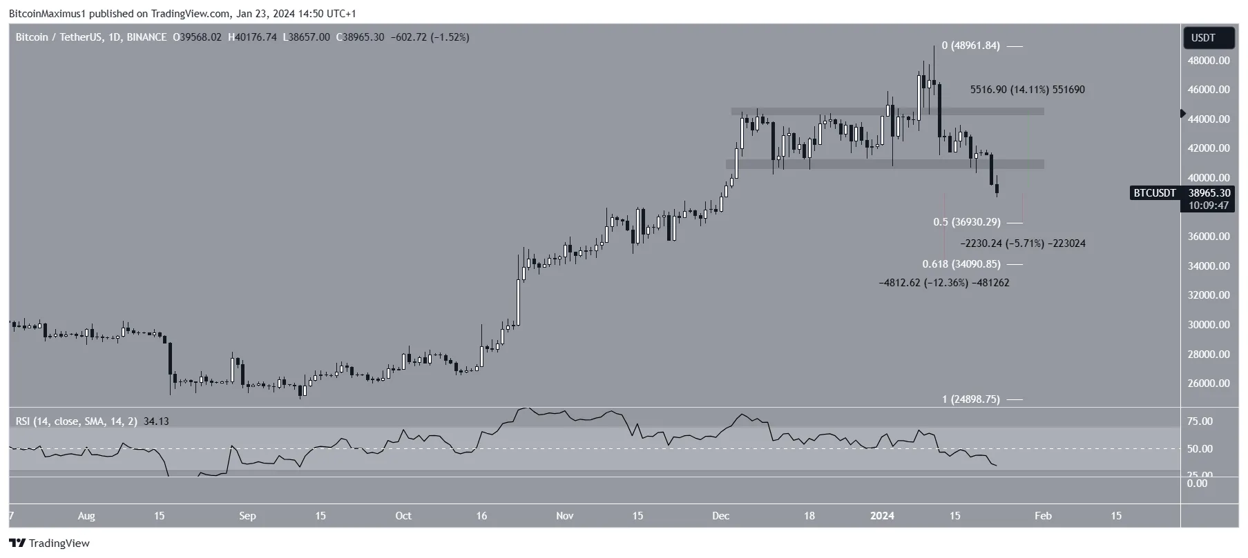 Bitcoin (BTC) Price Prediction