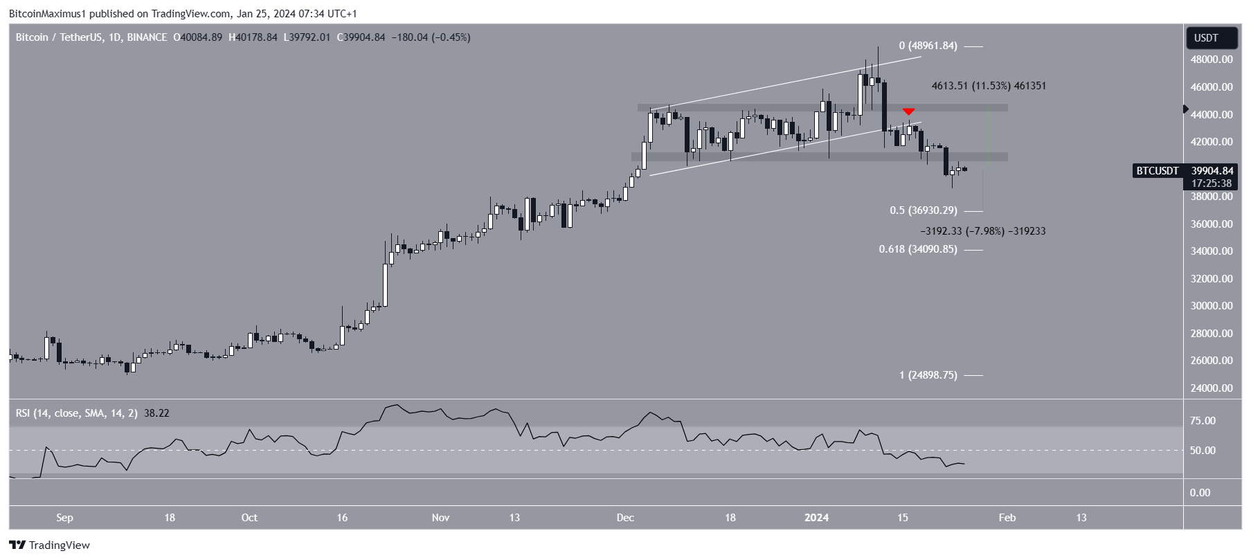 Bitcoin (BTC) Price Movement