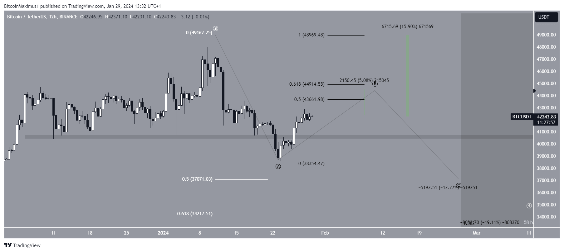 حركة سعر البيتكوين (BTC)