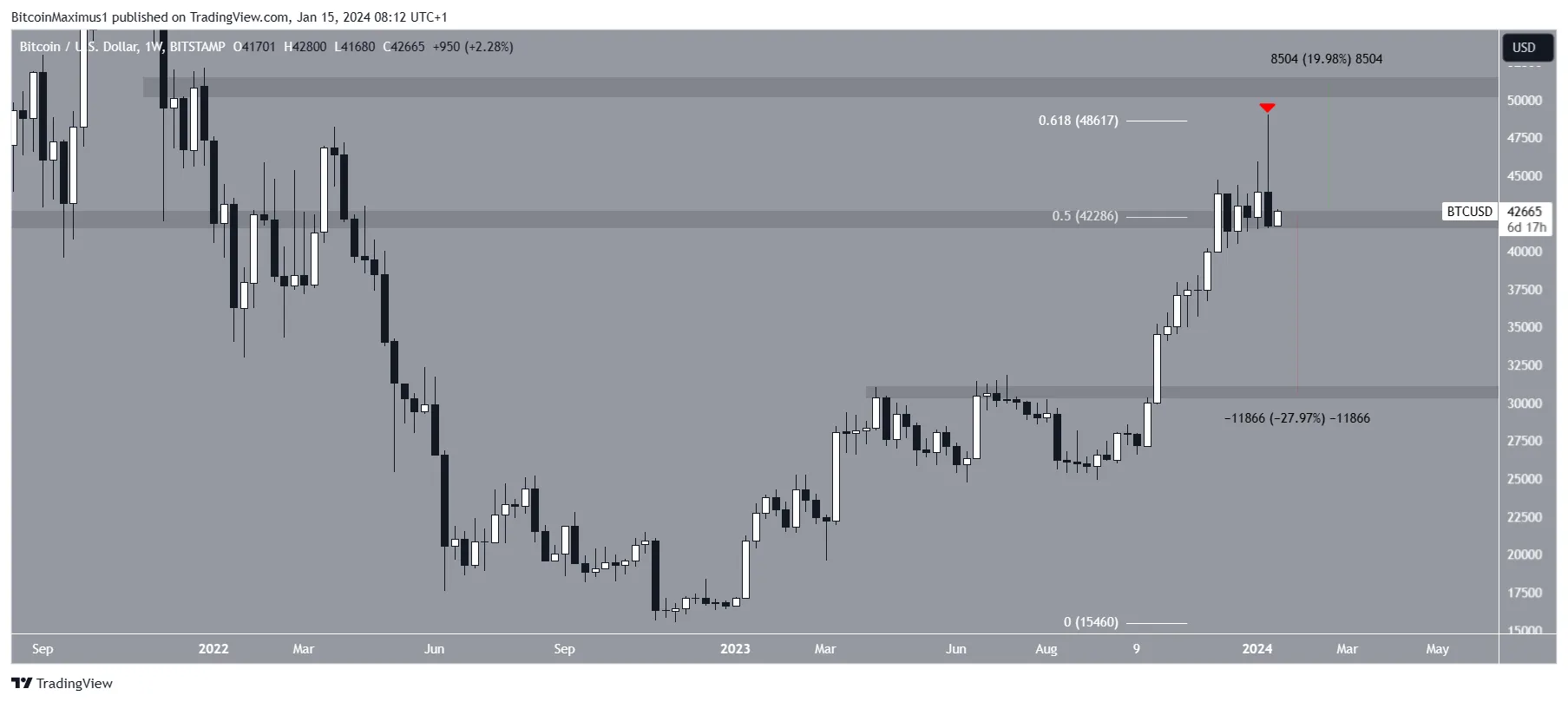 Bitcoin (BTC) Price Movement