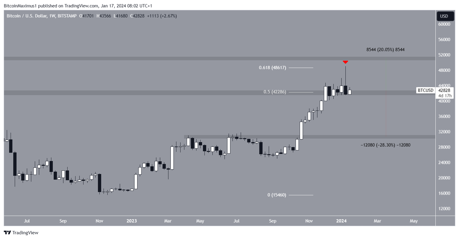 Bitcoin (BTC) price movement