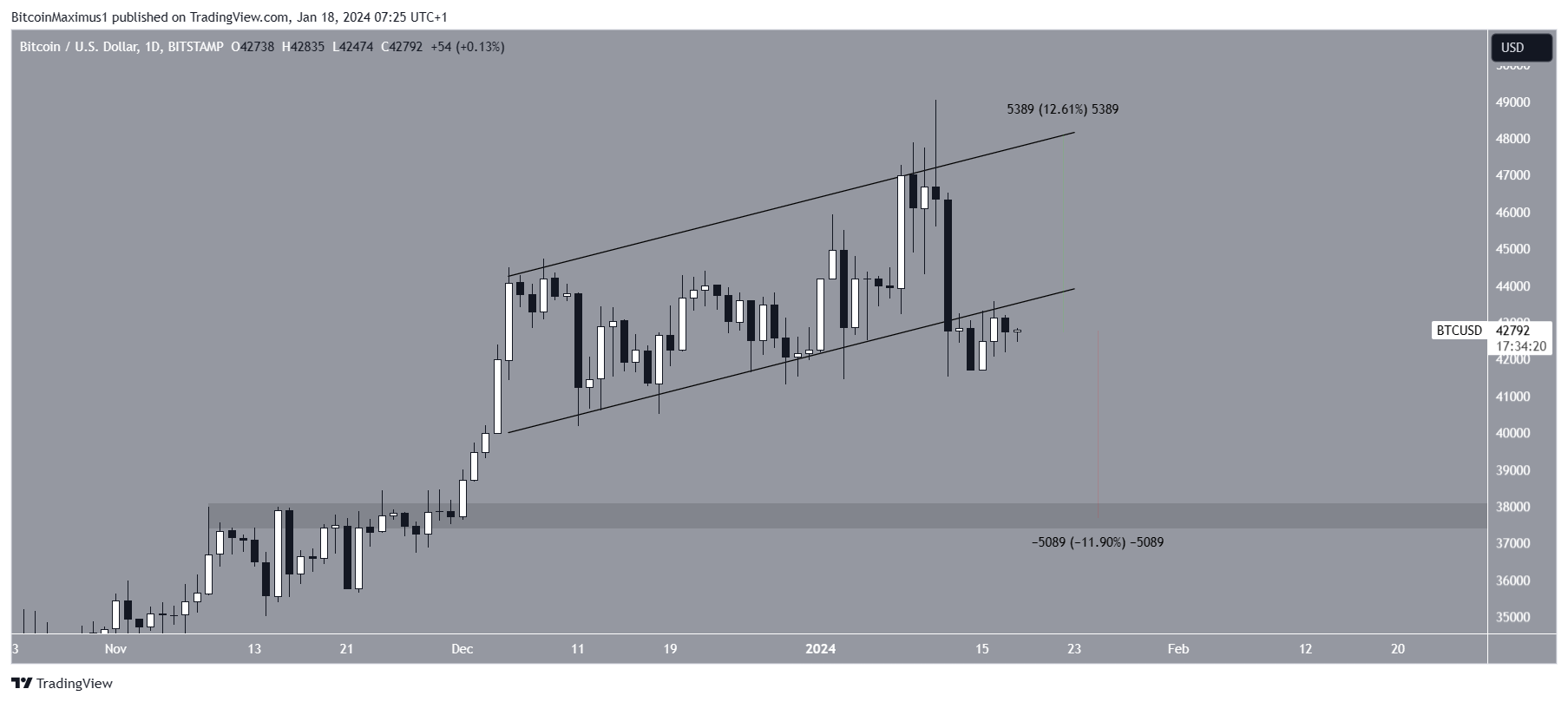 Bitcoin (BTC) price change