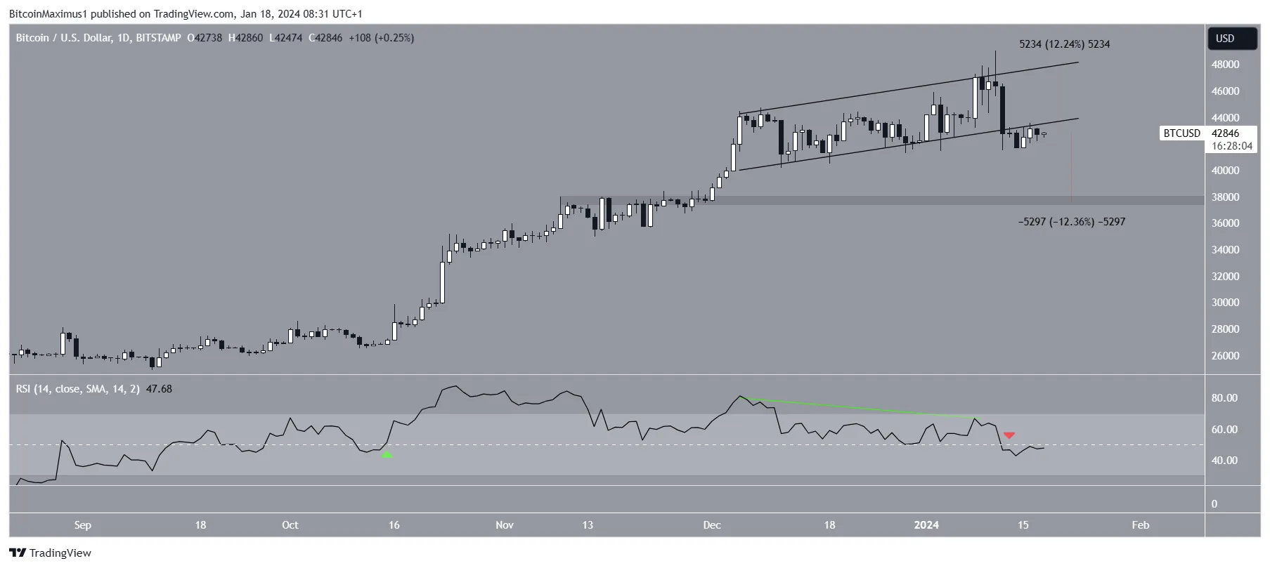 Bitcoin (BTC) Price Movement