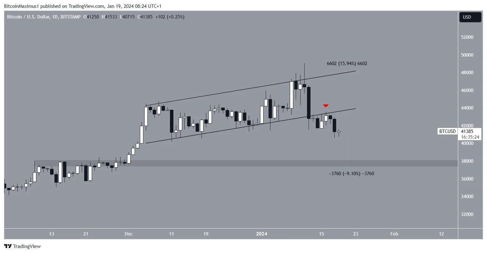 Bitcoin (BTC) Price Movement