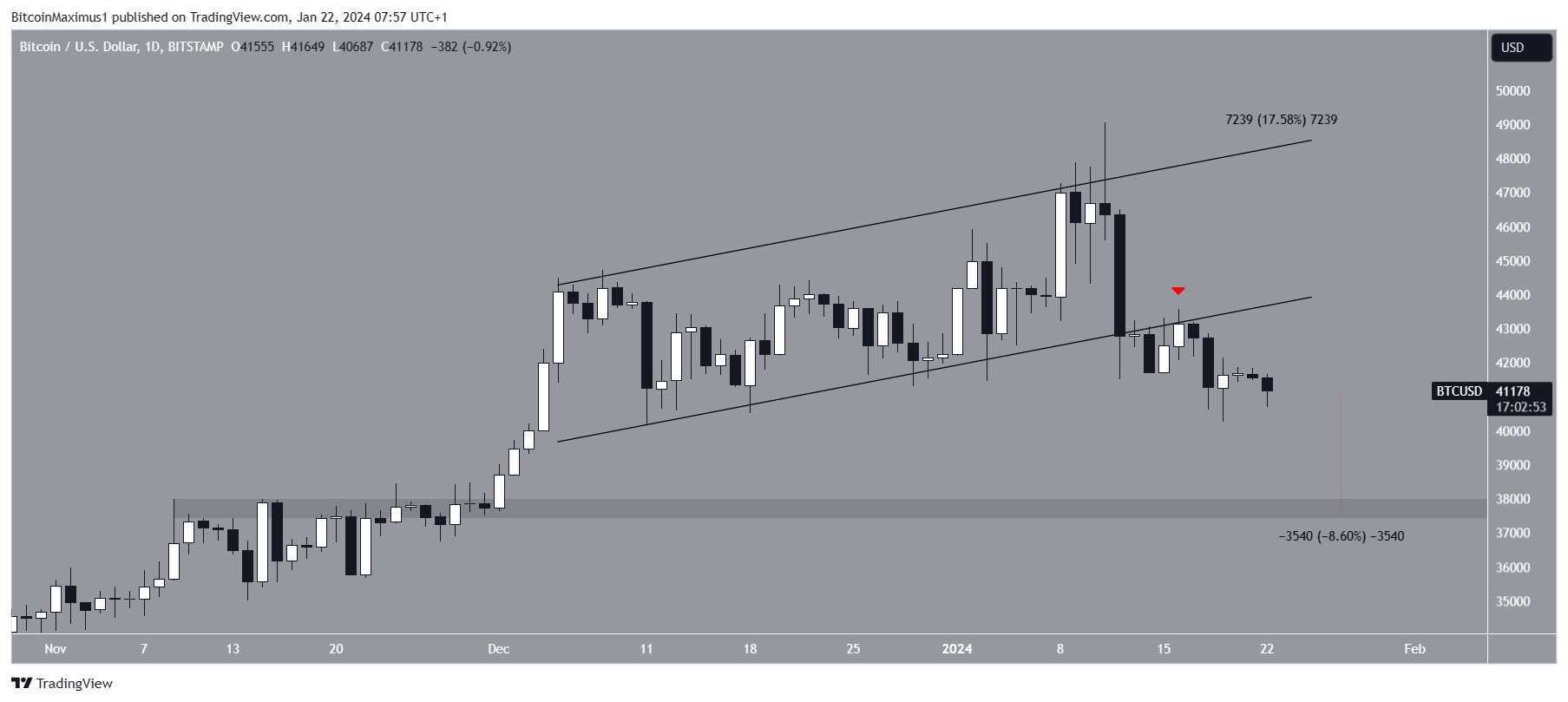 Bitcoin (BTC) Price Movement