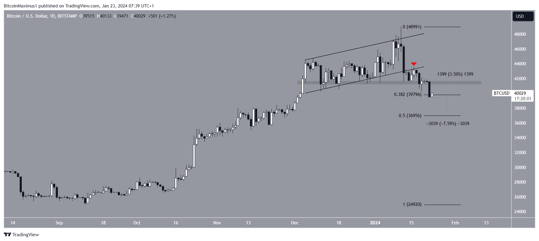 Bitcoin (BTC) Price Movement