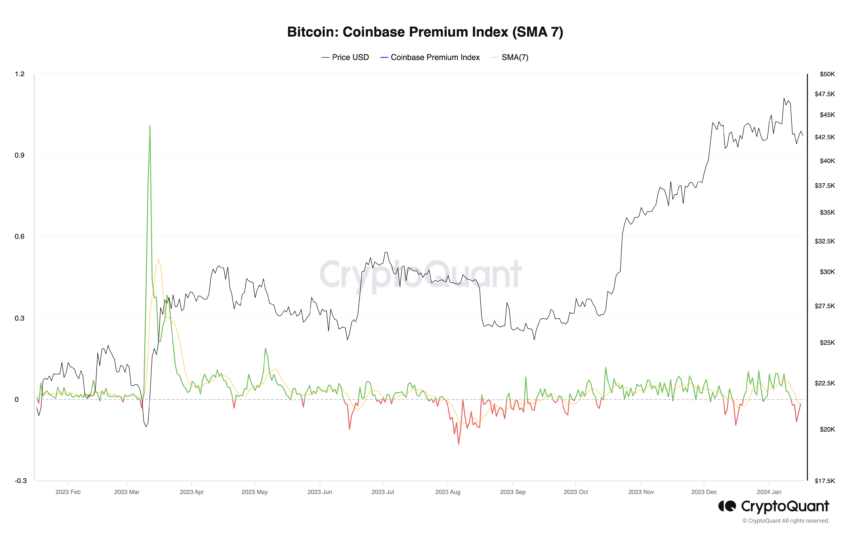 Bitcoin Coinbase Premie