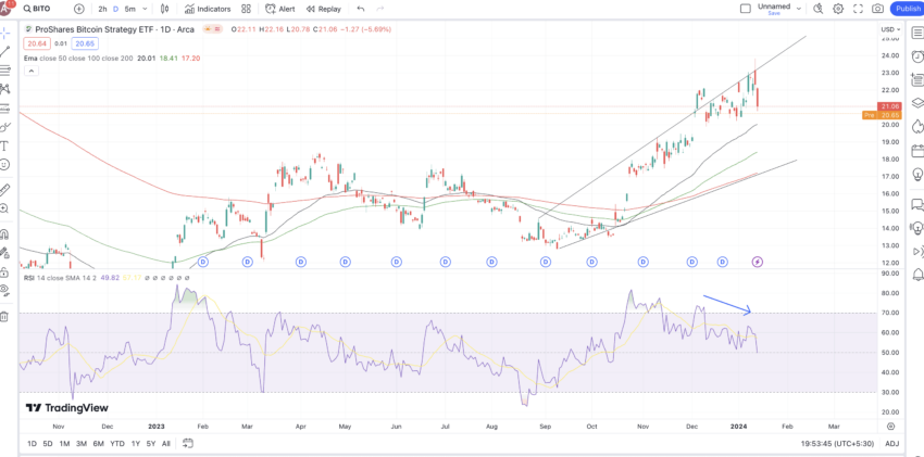 Sh Etf Chart