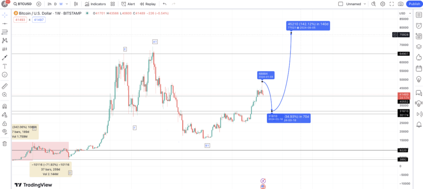 Bitcoin Btc Price Prediction 2024 2025 2030