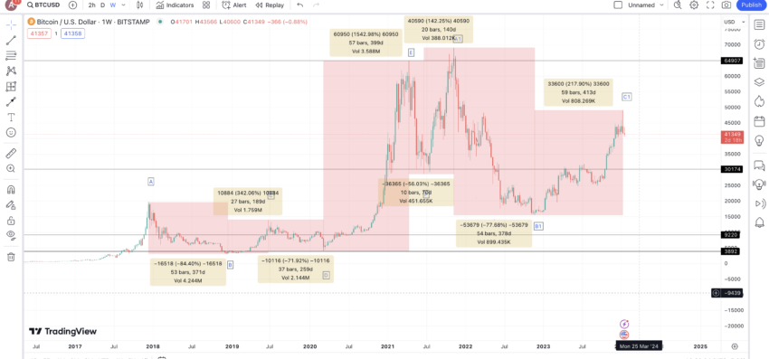 Bitcoin (BTC) Price Prediction 2024/2025/2030