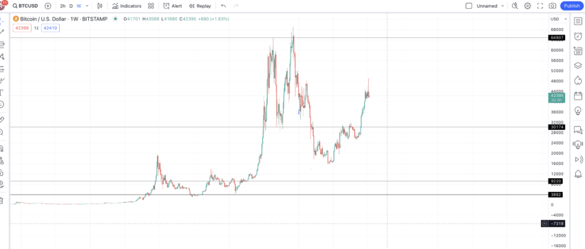 Bitcoin (BTC) Price Prediction 2024/2025/2030