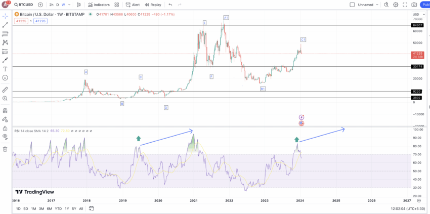 Bitcoin (BTC) Price Prediction 2024/2025/2030