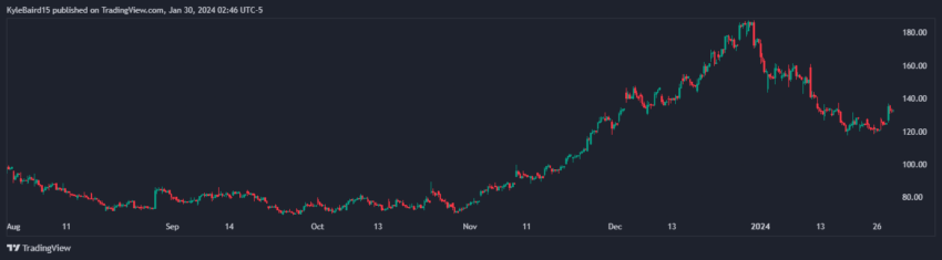 Graf cien Coinbase (COIN) 6M. Zdroj: TradingView