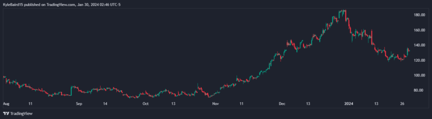 Coinbase (COIN) פּרייַז טשאַרט 6M. מקור: TradingView