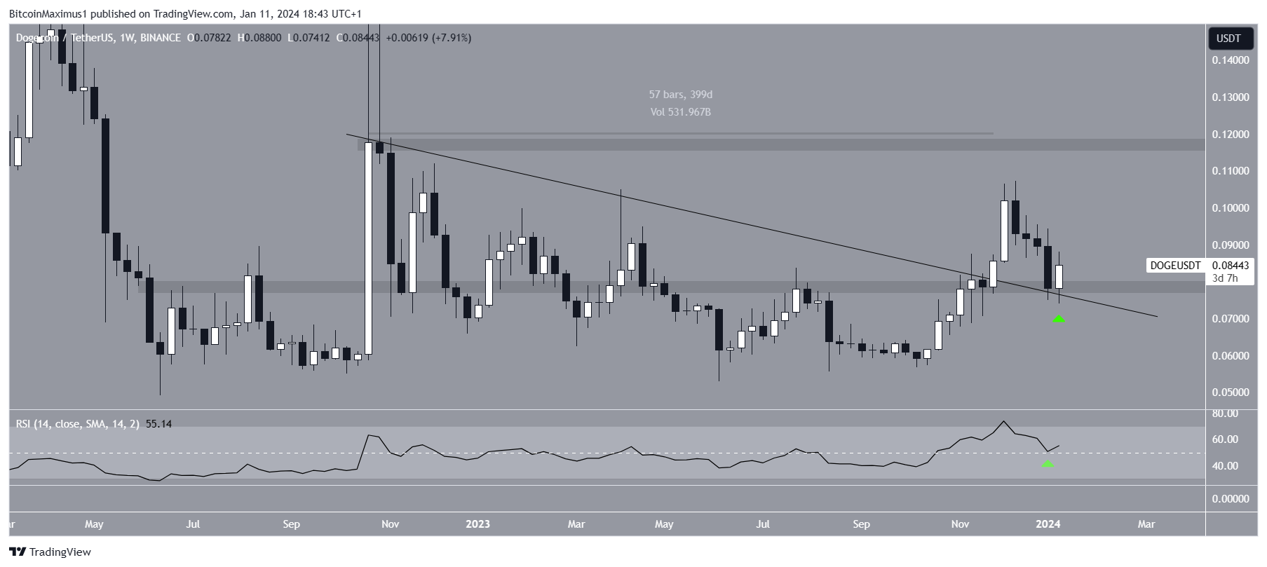 Dogecoin (DOGE) Movimento dei prezzi settimanale