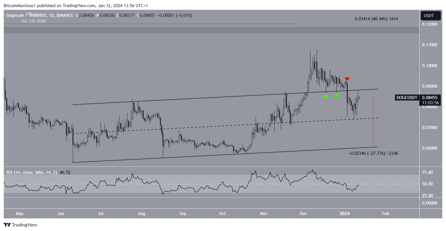 Dogecoin (DOGE) Previsione dei prezzi