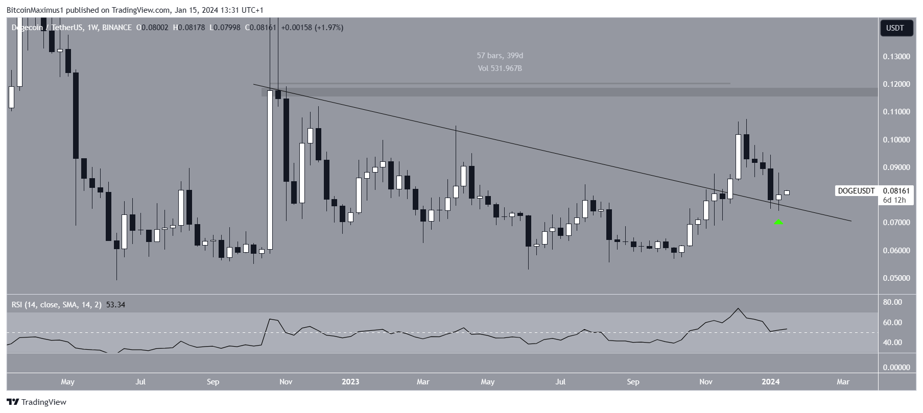 Dogecoin (DOGE) Price Weekly